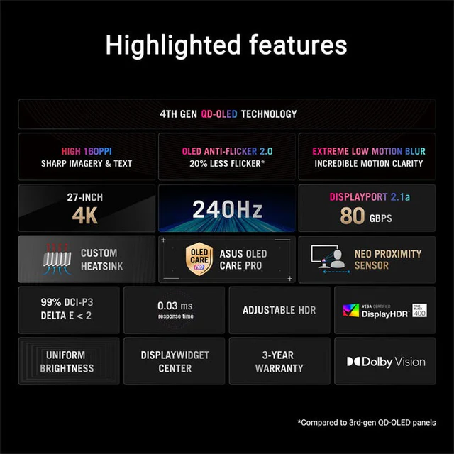 Asus ROG Swift OLED PG27UCDM 27" 4K QD-OLED, 240Hz Refresh Rate, 0.03ms Response time, HDMI 2.1, AMD FreeSync Premium Pro, G-SYNC Compatible Gaming Monitor - Black - Image 6